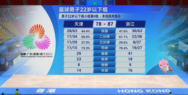 配资平台排名前10名 终于赢了！续峻玮21+6，景天雨25分，浙江险胜天津，李铁仅6分6助
